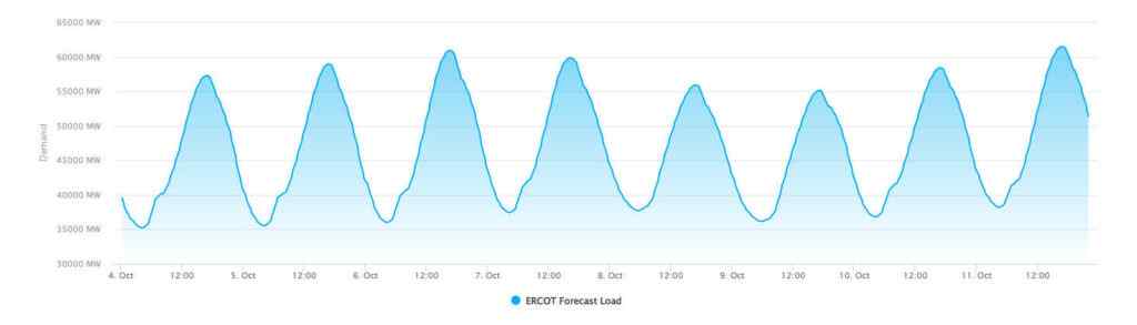 ERCOT forecast