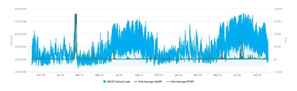 ERCOT historical ERCOT historical