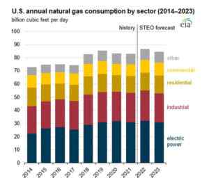 Natural Gas Consumption 2022 September Natural Gas Consumption 2022 September
