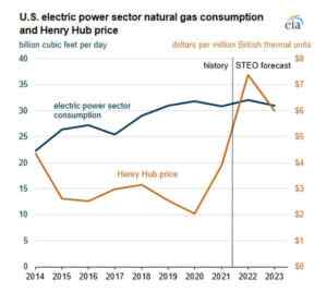Natural-Gas-Consumption-by-Electric-Power-Generators-2022-September